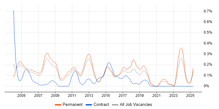 Job vacancy trend for Senior Support Analyst in Surrey Job vacancy trend for Senior Support Analyst in Surrey