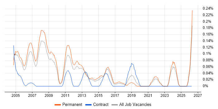 Senior Technical Analyst job vacancy trend in Surrey