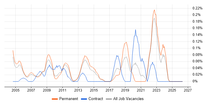 Senior Technical Manager job vacancy trend in Surrey