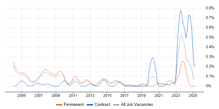 Job vacancy trend for Senior Technical Support in Surrey Job vacancy trend for Senior Technical Support in Surrey