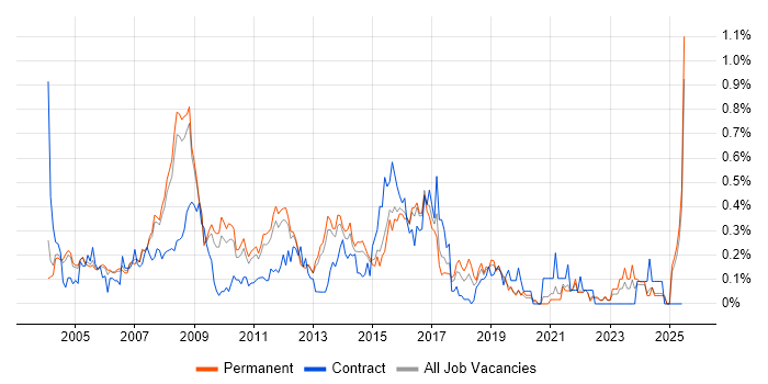 Job vacancy trend for Senior Test Analyst in Surrey Job vacancy trend for Senior Test Analyst in Surrey