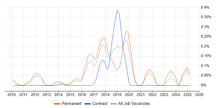 Job vacancy trend for Senior Test Automation Engineer in Surrey Job vacancy trend for Senior Test Automation Engineer in Surrey