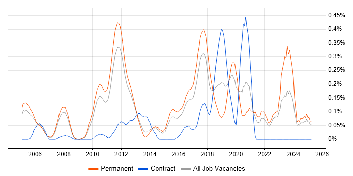 Job vacancy trend for Senior Test Engineer in Surrey Job vacancy trend for Senior Test Engineer in Surrey