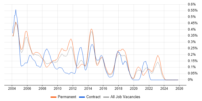 Senior Tester job vacancy trend in Surrey