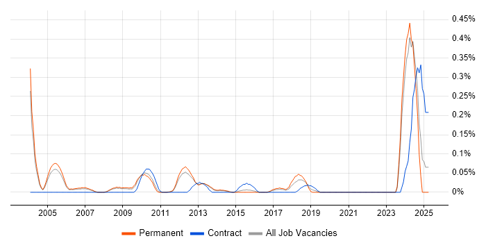 Job vacancy trend for Senior Unix Technical Specialist in Surrey Job vacancy trend for Senior Unix Technical Specialist in Surrey