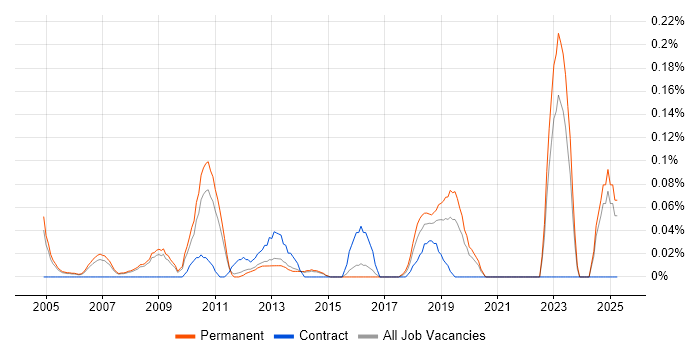 Job vacancy trend for Senior Web Engineer in Surrey Job vacancy trend for Senior Web Engineer in Surrey