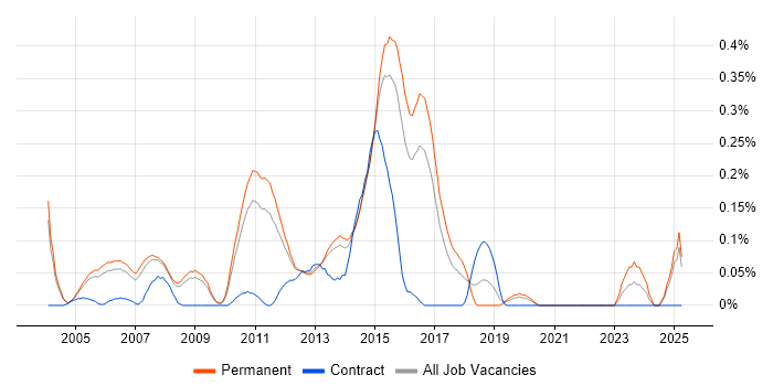 Job vacancy trend for Senior Windows Engineer in Surrey Job vacancy trend for Senior Windows Engineer in Surrey