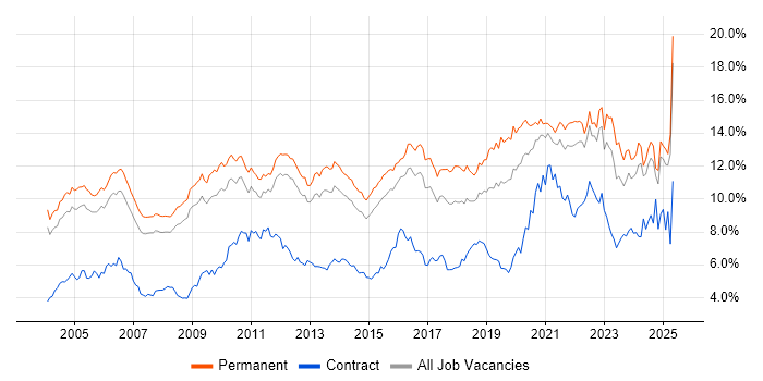 Job vacancy trend for Senior in Surrey Job vacancy trend for Senior in Surrey