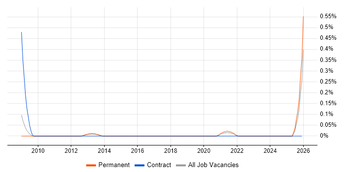 Sentiment Analysis job vacancy trend in Surrey