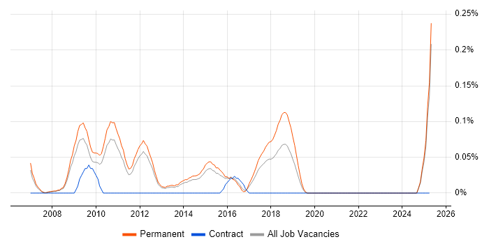 Job vacancy trend for SEO Executive in Surrey