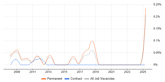 Job vacancy trend for SEO Specialist in Surrey