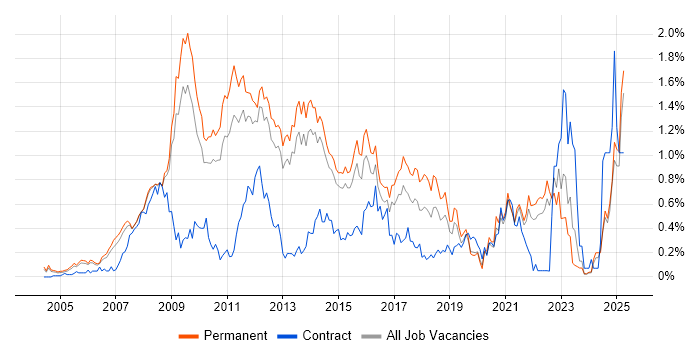 Job vacancy trend for SEO in Surrey Job vacancy trend for SEO in Surrey