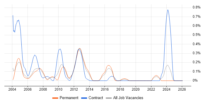 Sequence Diagram job vacancy trend in Surrey