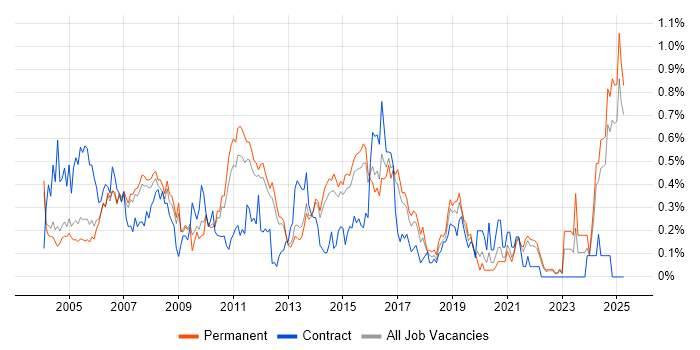 Job vacancy trend for Server Building in Surrey Job vacancy trend for Server Building in Surrey