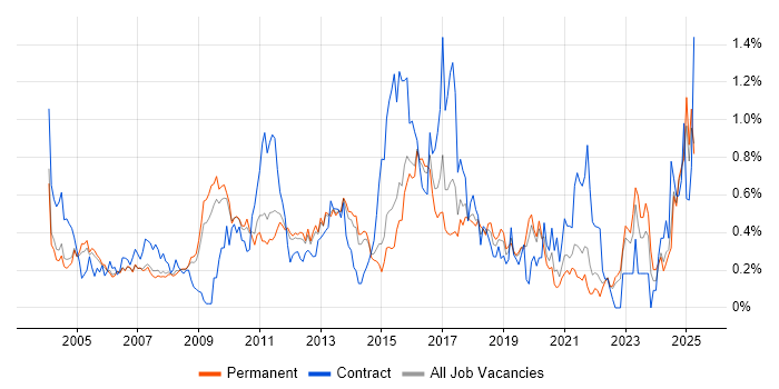 Job vacancy trend for Server Management in Surrey Job vacancy trend for Server Management in Surrey