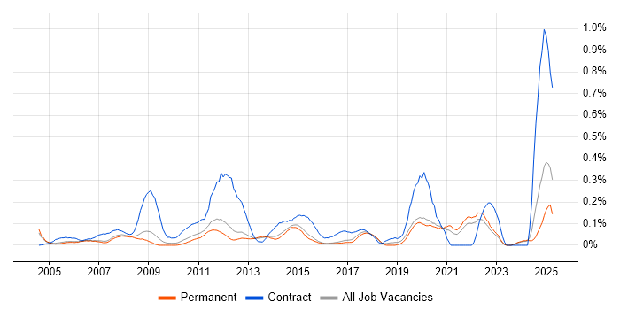 Job vacancy trend for Server Migrations in Surrey Job vacancy trend for Server Migrations in Surrey