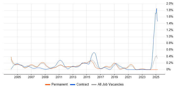 Job vacancy trend for Server Support Engineer in Surrey Job vacancy trend for Server Support Engineer in Surrey