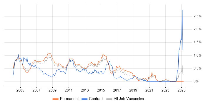 Job vacancy trend for Server Support in Surrey Job vacancy trend for Server Support in Surrey