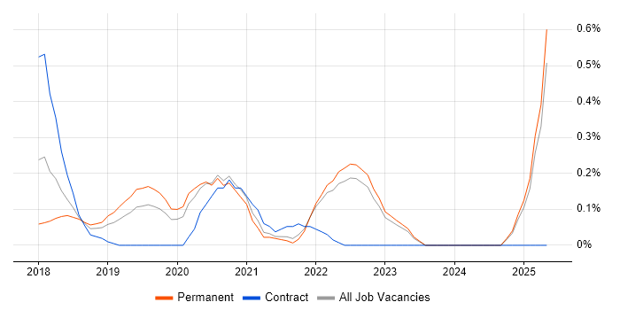 Job vacancy trend for Serverless Framework in Surrey