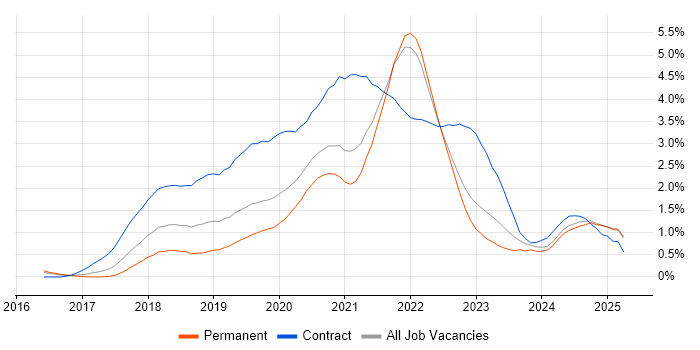 Job vacancy trend for Serverless in Surrey Job vacancy trend for Serverless in Surrey
