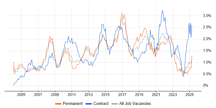 Job vacancy trend for Service Analyst in Surrey Job vacancy trend for Service Analyst in Surrey