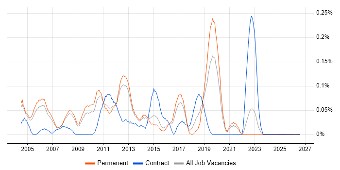 Service Architect job vacancy trend in Surrey