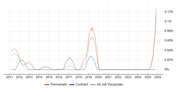 Service Assurance Manager job vacancy trend in Surrey
