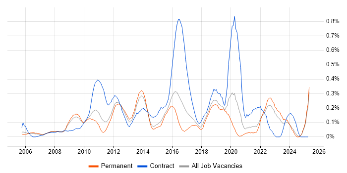 Job vacancy trend for Service Catalogue in Surrey Job vacancy trend for Service Catalogue in Surrey