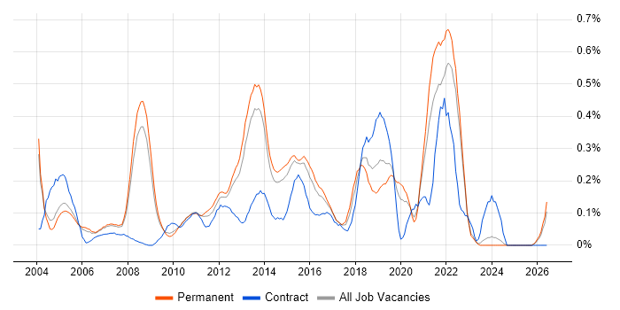 Service Delivery Management job vacancy trend in Surrey