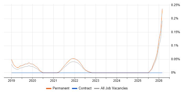 Service Design Specialist job vacancy trend in Surrey