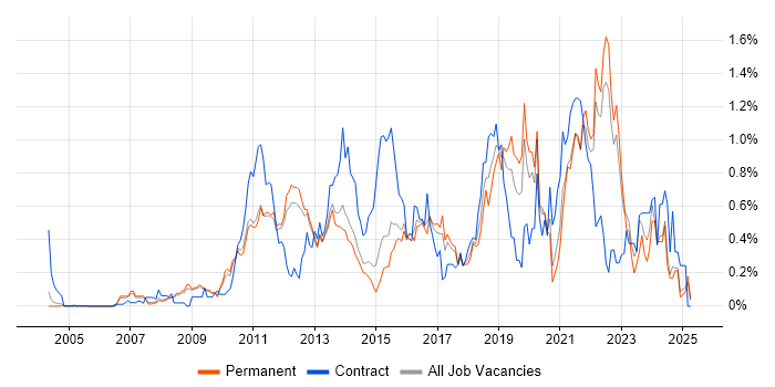 Job vacancy trend for Service Design in Surrey Job vacancy trend for Service Design in Surrey