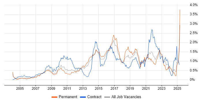 Job vacancy trend for Service Desk Analyst in Surrey