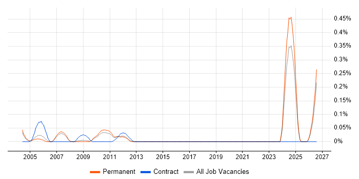Service Desk Coordinator job vacancy trend in Surrey