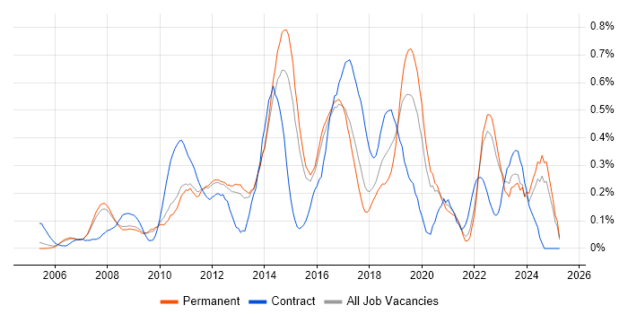 Job vacancy trend for Service Desk Engineer in Surrey Job vacancy trend for Service Desk Engineer in Surrey