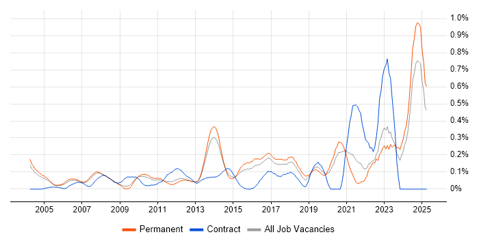 Job vacancy trend for Service Desk Manager in Surrey Job vacancy trend for Service Desk Manager in Surrey