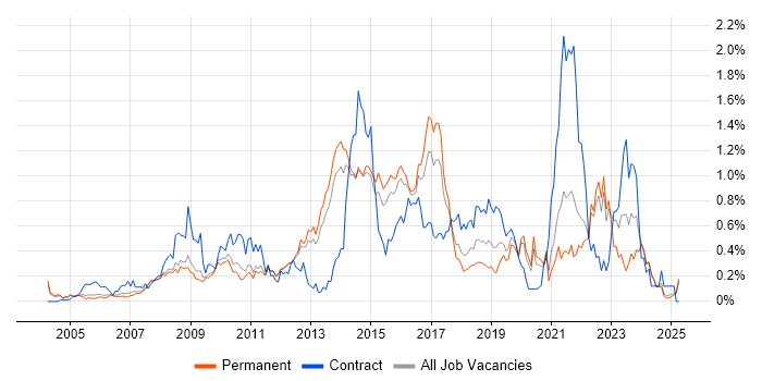 Job vacancy trend for Service Desk Support in Surrey Job vacancy trend for Service Desk Support in Surrey