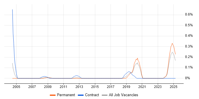 Job vacancy trend for Service-Level Objective in Surrey