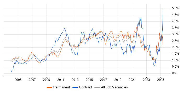 Job vacancy trend for Service Management in Surrey