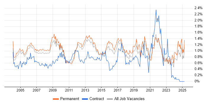 Job vacancy trend for Service Manager in Surrey Job vacancy trend for Service Manager in Surrey
