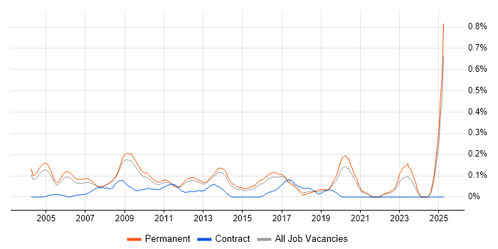 Job vacancy trend for Service Support Manager in Surrey Job vacancy trend for Service Support Manager in Surrey