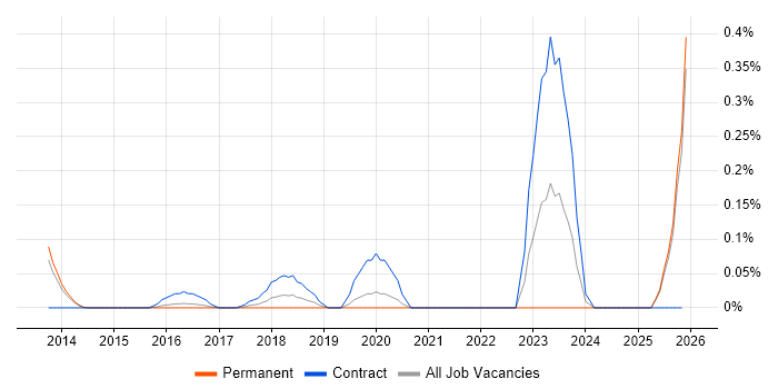 ServiceNow Architect job vacancy trend in Surrey