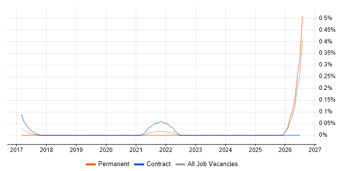 ServiceNow Business Analyst job vacancy trend in Surrey