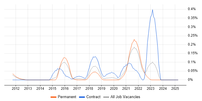 Job vacancy trend for ServiceNow Manager in Surrey Job vacancy trend for ServiceNow Manager in Surrey