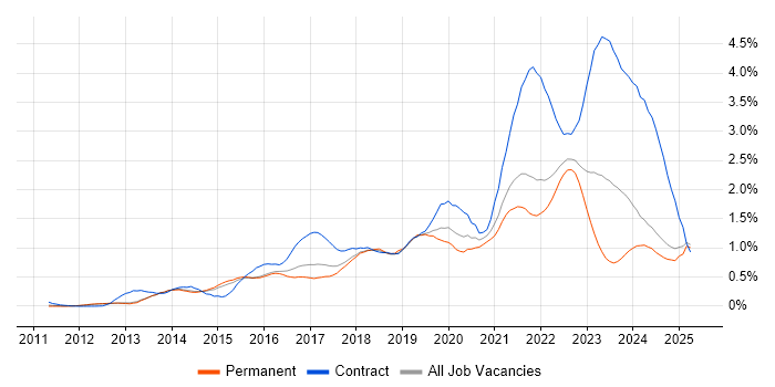 Job vacancy trend for ServiceNow in Surrey Job vacancy trend for ServiceNow in Surrey