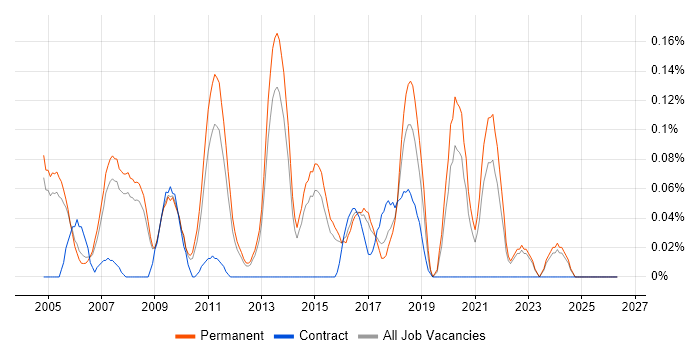 Services Director job vacancy trend in Surrey