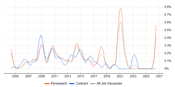 SharePoint Consultant job vacancy trend in Surrey
