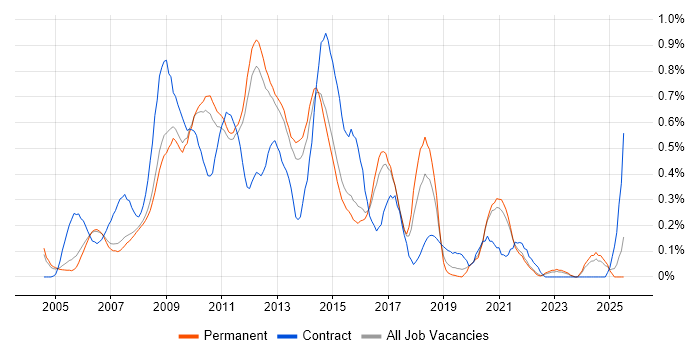 Job vacancy trend for SharePoint Developer in Surrey Job vacancy trend for SharePoint Developer in Surrey