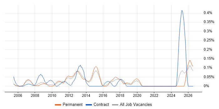 SharePoint Specialist job vacancy trend in Surrey