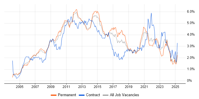 Job vacancy trend for SharePoint in Surrey Job vacancy trend for SharePoint in Surrey