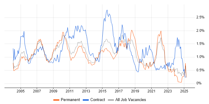 Job vacancy trend for Shell Script in Surrey Job vacancy trend for Shell Script in Surrey
